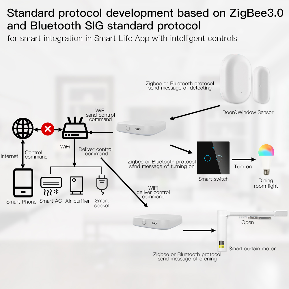 MOES Multi-mode Smart Gateway  - Smart Home Zentrale review and price