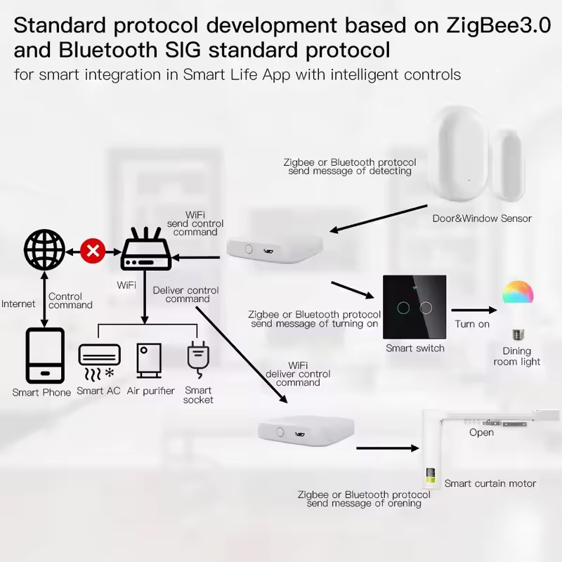 MOES Tuya ZigBee3.0 Smart Hub, - Smart Home Zentrale review and price