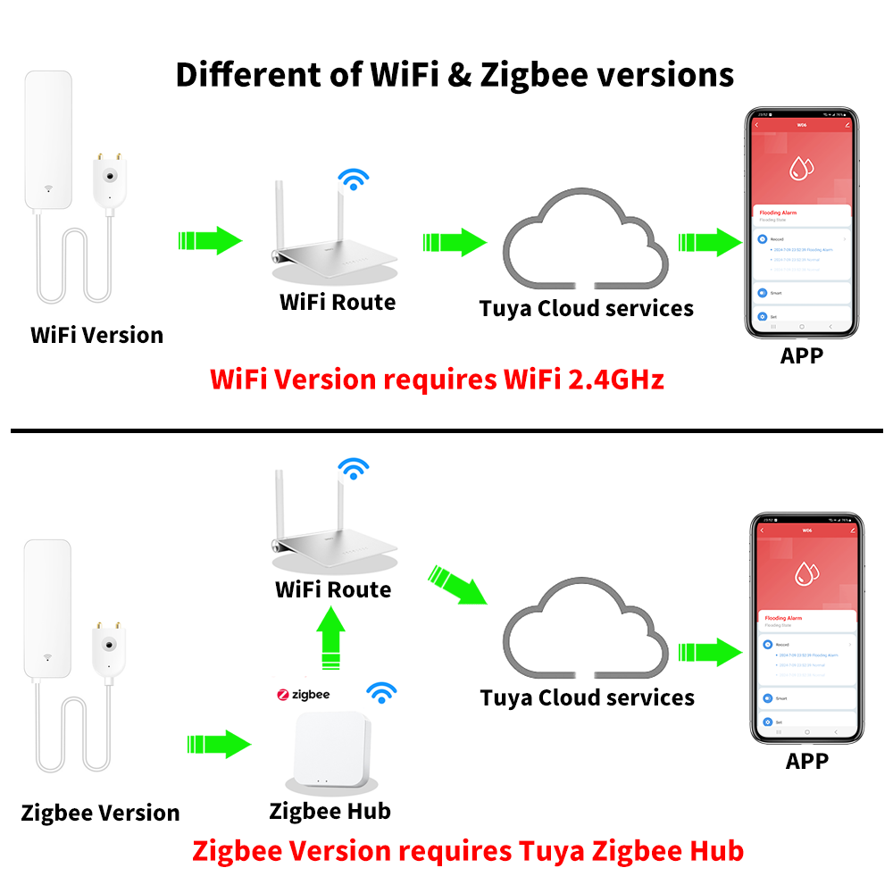 Tuya WiFi Zigbee Water Sensor  - Wifi Water Leak Detector review and price